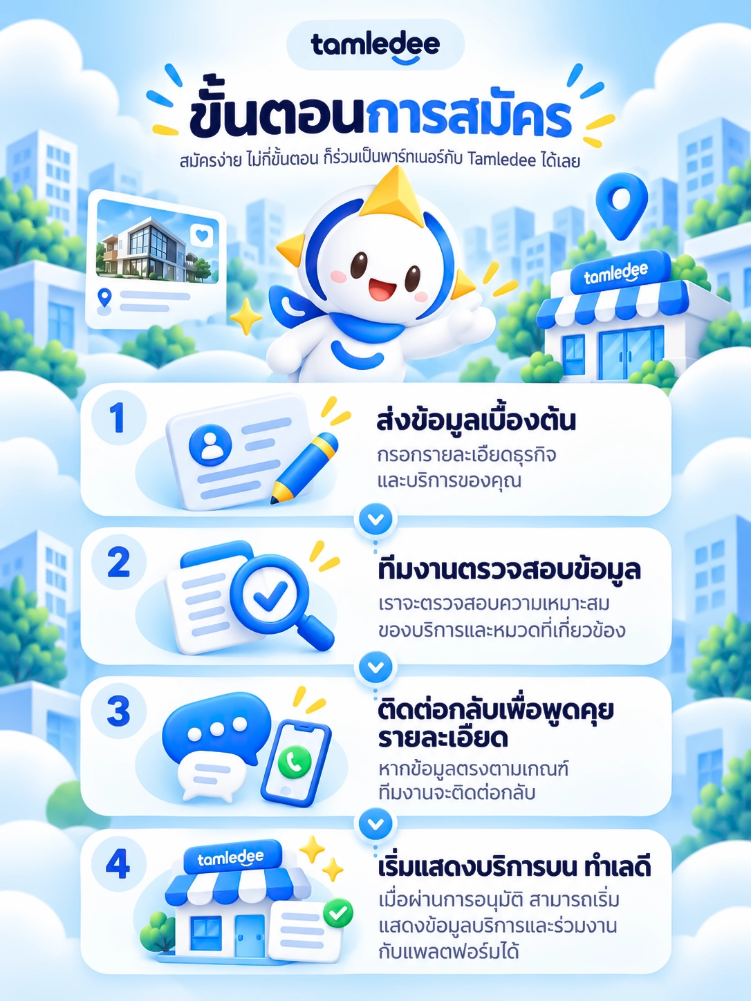 ขั้นตอนสมัครพาร์ทเนอร์ ทำเลดี · ส่งข้อมูลเบื้องต้น ทีมตรวจสอบ ติดต่อกลับ และเริ่มแสดงบริการ